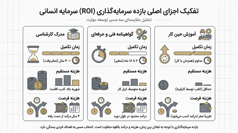مسیرهای آموزشی مختلف، پروفایل‌های ریسک بسیار متفاوتی را در مورد هزینه‌های مستقیم و دستمزدهای از دست رفته به همراه دارند.