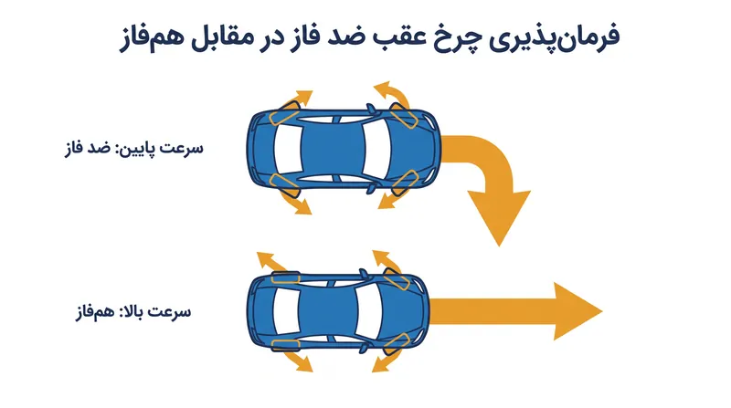 در سرعت‌های پایین، چرخ‌های عقب در جهت مخالف چرخ‌های جلو می‌چرخند تا شعاع گردش کاهش یابد؛ در سرعت‌های بالا، برای پایداری در همان جهت می‌چرخند.
