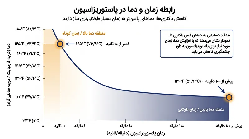 پاستوریزاسیون تابعی از زمان و دما است.