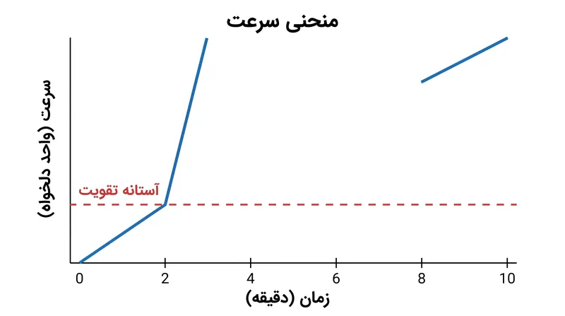 ده دقیقه اول عمر یک پست از نظر ریاضی برای فعال کردن دسترسی خارج از شبکه حیاتی است.