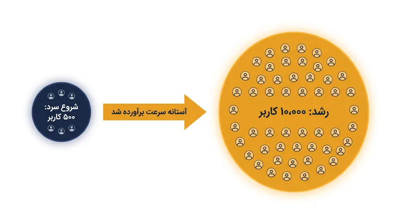 محتوا باید قبل از تقویت شدن، به یک سرعت تعامل مشخص در یک گروه آزمایشی کوچک دست یابد.