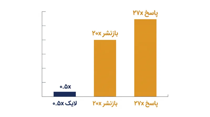 افشاهای متن‌باز نشان می‌دهند که تعاملات با اصطکاک بالا به صورت تصاعدی بیشتر از لایک‌های غیرفعال وزن‌دهی می‌شوند.