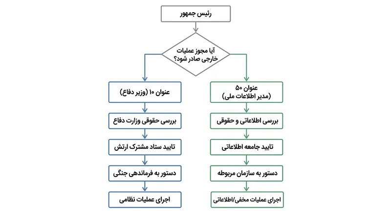 مسیردهی اجرایی دستورالعمل‌های امنیت ملی.
