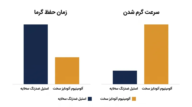 گرم شدن استیل ضدزنگ زمان بیشتری می‌برد، اما دمای خود را به طور قابل توجهی طولانی‌تر از آلومینیوم حفظ می‌کند.