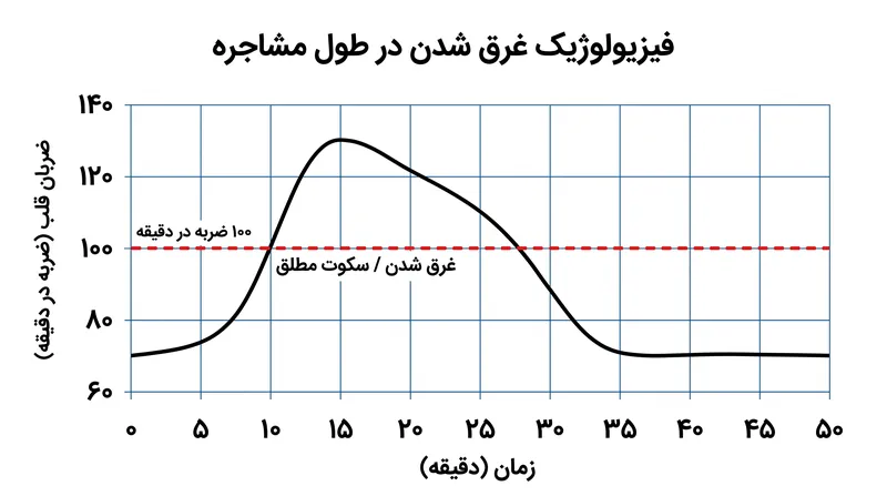 سکوت مطلق اغلب با افزایش ناگهانی ضربان قلب بالای ۱۰۰ ضربه در دقیقه همراه است که برای بازنشانی به حداقل ۲۰ دقیقه استراحت نیاز دارد.