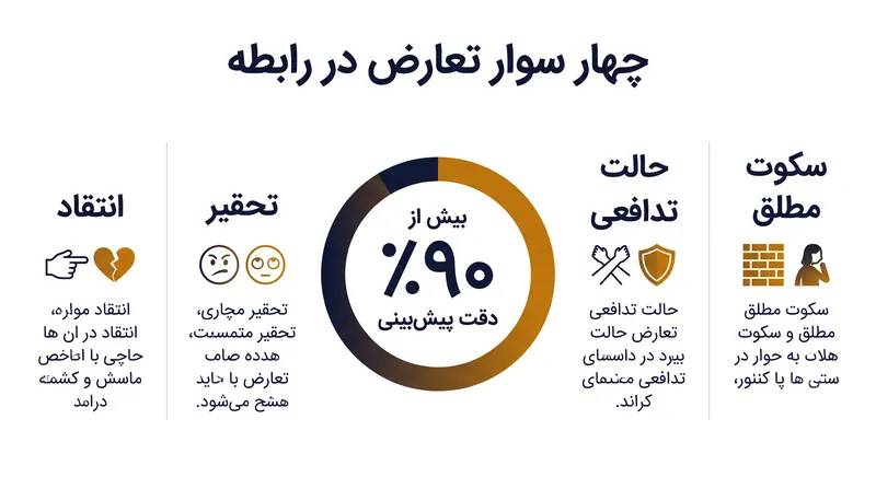 چارچوب چهار سوار جان گاتمن، تشدید تعارض مخرب را ترسیم می‌کند.