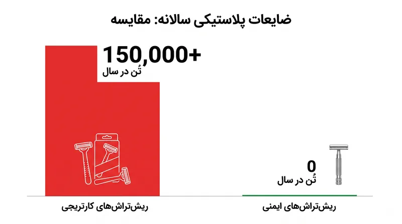 ریش‌تراش‌های کارتریجی سالانه میلیاردها واحد پلاستیکی غیرقابل بازیافت تولید می‌کنند، در حالی که تیغ‌های ریش‌تراش ایمنی ۱۰۰٪ فولاد قابل بازیافت هستند.