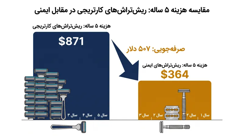 در یک دوره پنج ساله، هزینه پایین تیغ‌های جایگزین، صدها دلار برای کاربران ریش‌تراش ایمنی صرفه‌جویی می‌کند.