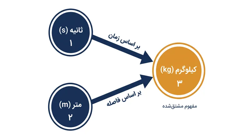 تحت سیستم جدید، تحقق کیلوگرم مستلزم تحقق ثانیه و متر در وهله اول است.