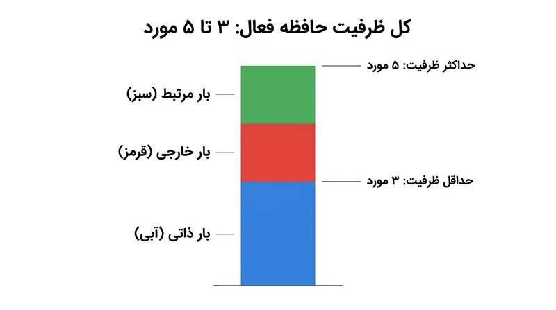 از آنجایی که حافظه فعال ثابت است، هرگونه افزایش در بار خارجی از ظرفیت موجود برای یادگیری مرتبط کم می‌کند.