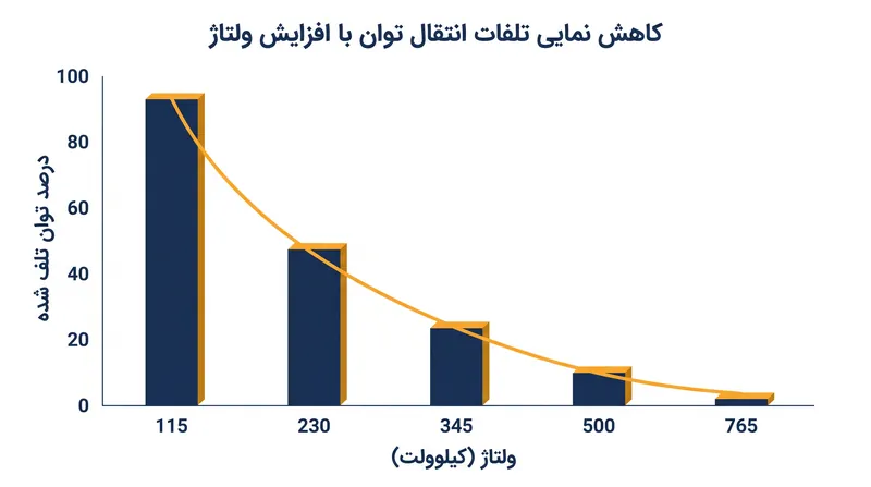 ارتقاء یک مسیر انتقال ۱۰۰ مایلی از ۳۴۵ کیلوولت به ۷۶۵ کیلوولت، توان تلف شده به صورت گرما را از ۴.۲ درصد به تقریباً ۱ درصد کاهش می‌دهد.
