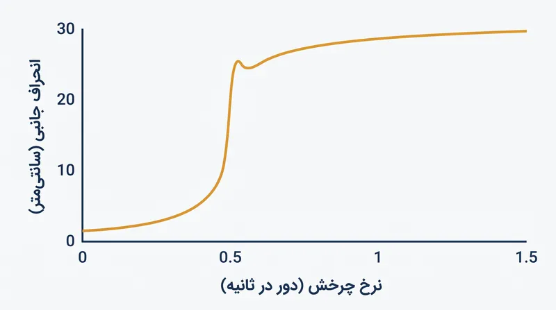 انحراف جانبی زمانی به شدت افزایش می‌یابد که نرخ چرخش توپ به زیر ۰.۵ دور در ثانیه کاهش یابد.