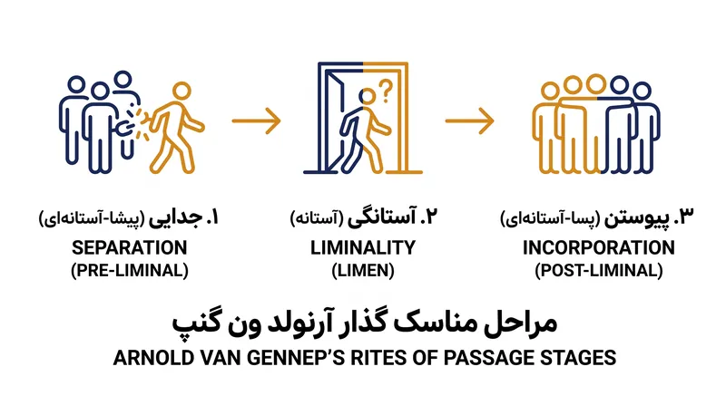 مدل سه‌مرحله‌ای ون گنپ ساختار جهانی تحول اجتماعی و شخصی را ترسیم می‌کند.