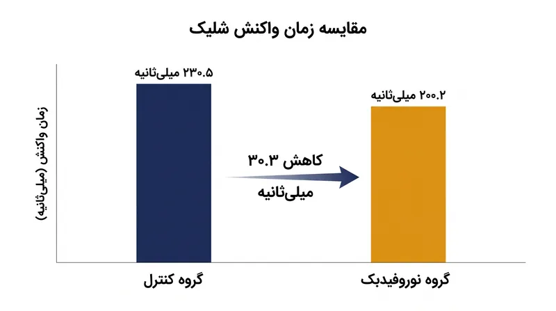 آموزش با بازخورد زیستی زمان واکنش را بدون به خطر انداختن دقت، به طور قابل توجهی کاهش می‌دهد.