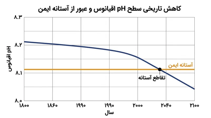 اسیدی شدن اقیانوس‌ها هفتمین مرزی بود که رسماً در سال ۲۰۲۵ شکسته شد.