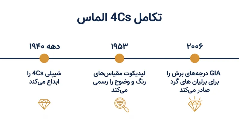 4Cs به طور همزمان معرفی نشدند؛ مقیاس‌های درجه‌بندی طی بیش از شش دهه تکامل یافتند.