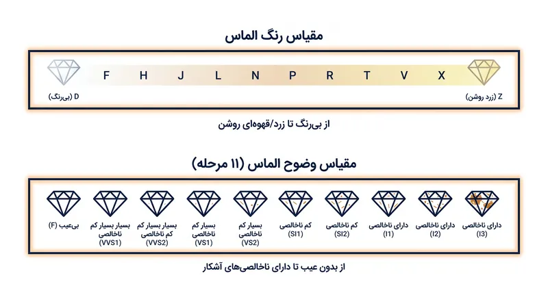 مقیاس استاندارد رنگ، فقدان ته رنگ را اندازه‌گیری می‌کند، در حالی که مقیاس وضوح، نقص‌ها را در ۱۱ درجه متمایز نقشه‌برداری می‌کند.