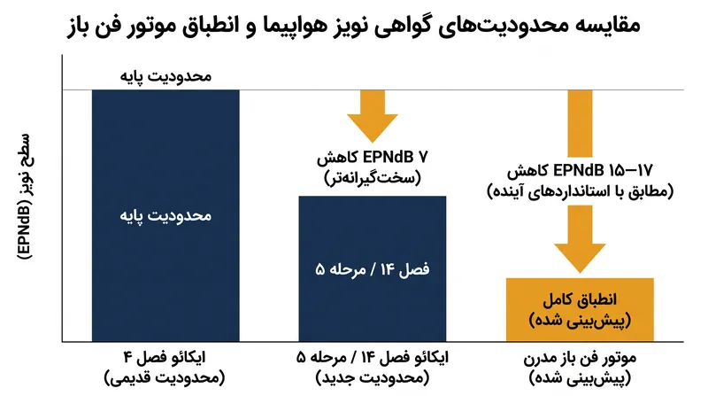 طراحی‌های مدرن فن باز با حاشیه ۱۵ تا ۱۷ EPNdB زیر محدودیت‌های فصل ۴ کار می‌کنند و استاندارد سخت‌گیرانه فصل ۱۴ را به راحتی پشت سر می‌گذارند.
