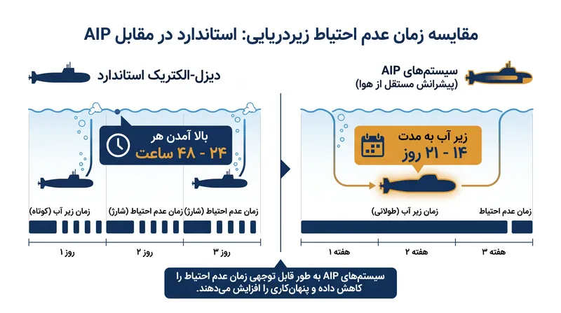 پیشرانش مستقل از هوا زمان مورد نیاز زیردریایی برای صرف در نزدیکی سطح را به شدت کاهش می‌دهد.