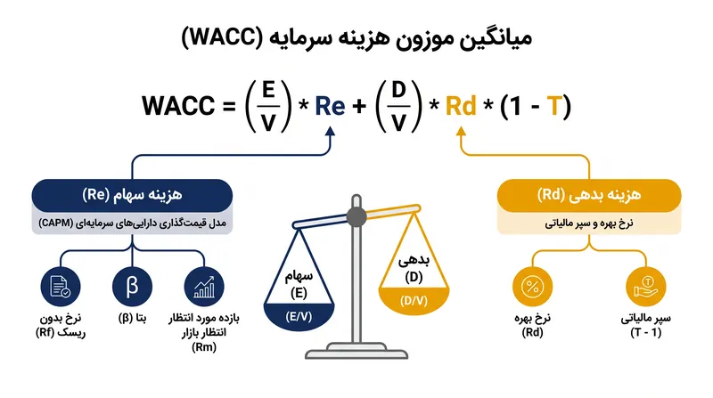فرمول WACC هزینه سهام و هزینه بدهی پس از کسر مالیات را بر اساس وزن‌های ساختار سرمایه آنها ترکیب می‌کند.