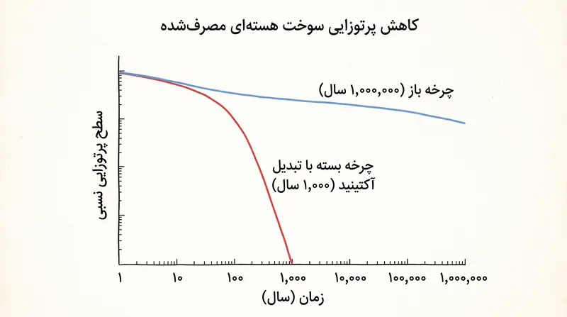 تبدیل آکتینیدهای جزئی در یک راکتور سریع، زمان قرنطینه زمین‌شناختی مورد نیاز برای پسماندهای هسته‌ای را ۹۹.۹ درصد کاهش می‌دهد.