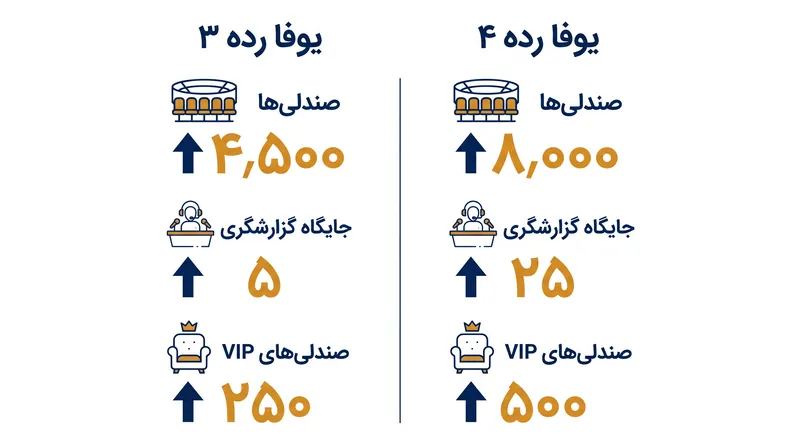 جهش به رده ۴ عمدتاً توسط الزامات پخش تلویزیونی و خدمات رفاهی هدایت می‌شود.