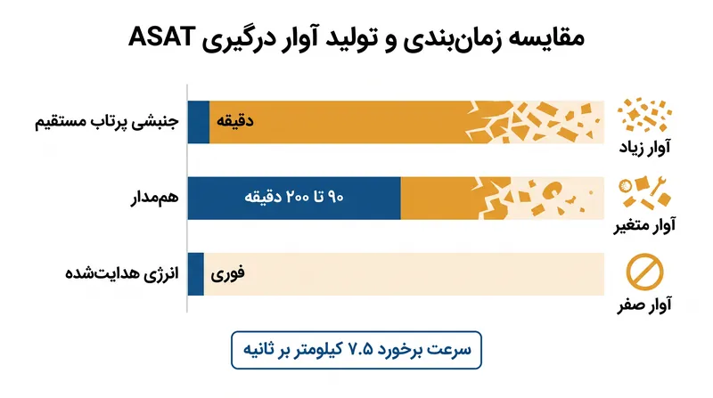مشخصات درگیری، بده‌بستان بین سرعت سلاح‌های جنبشی و قابلیت انکار سیستم‌های هم‌مدار را برجسته می‌کند.