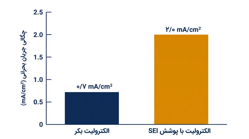 اعمال یک لایه میانی الکترولیت جامد شیمیایی (SEI) به باتری اجازه می‌دهد تا تقریباً ۳ برابر جریان شارژ بیشتری را قبل از تشکیل دندریت تحمل کند.