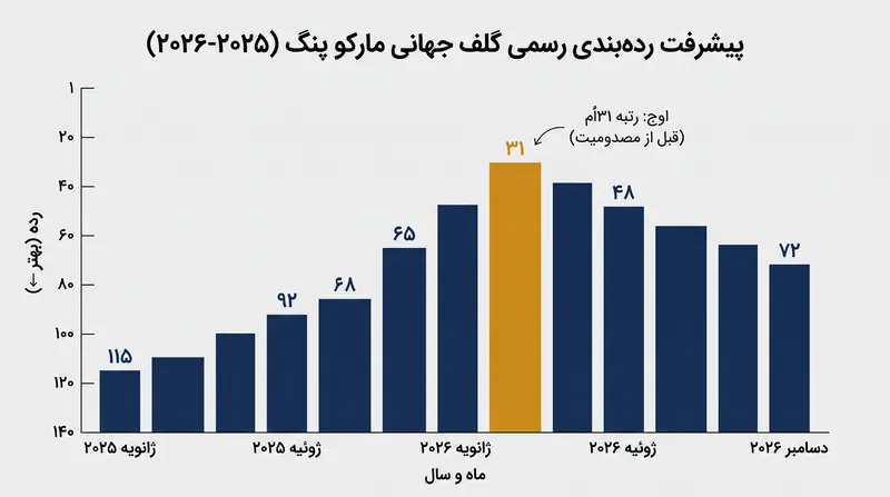 حرکت مارکو پنگ به شدت توسط یک عفونت ویروسی که اواخر سال گذشته به آن مبتلا شد، مختل گردید.