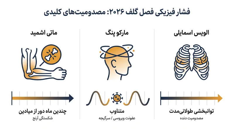 مصدومیت‌های کلیدی که بر چشم‌انداز جهانی گلف در اواخر سال ۲۰۲۶ تأثیر می‌گذارند.