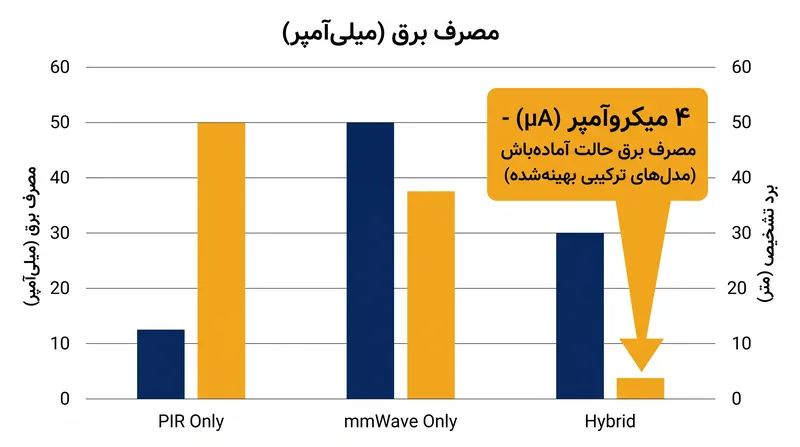حسگرهای ترکیبی از PIR برای بیدار کردن دستگاه استفاده می‌کنند و مصرف برق حالت آماده‌باش را به تنها ۴ میکروآمپر کاهش می‌دهند و عمر باتری چند ساله را ممکن می‌سازند.