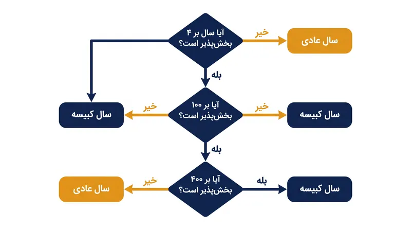 اصلاحات سال ۱۵۸۲ یک استثنای ۴۰۰ ساله به قانون سال کبیسه ژولین اضافه کرد.