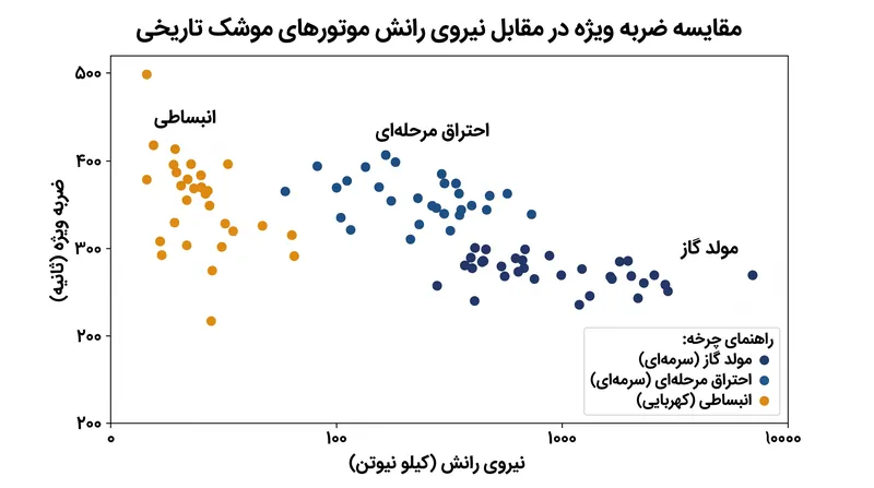 بده‌بستان بین بازدهی و نیروی خام در معماری‌های مختلف موتور.