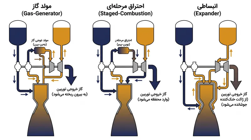 نحوه جریان پیشران از طریق توربوپمپ‌ها و محفظه‌های احتراق در سه چرخه اصلی موتور.