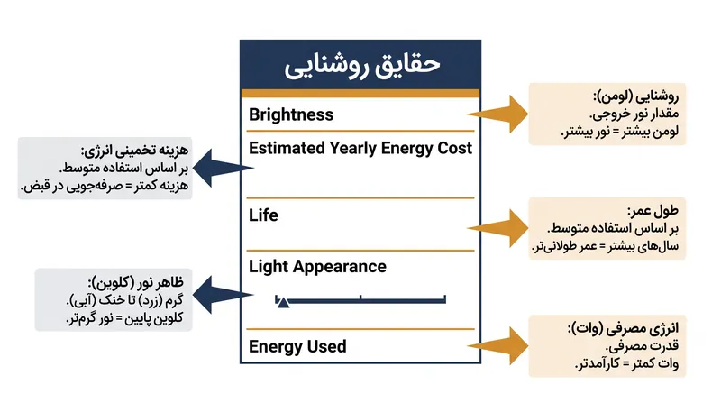 برچسب «حقایق روشنایی» نحوه گزارش روشنایی، کارایی و دمای رنگ توسط تولیدکنندگان را استاندارد می‌کند.