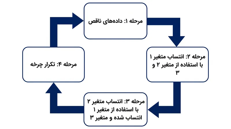 الگوریتم MICE به صورت چرخشی در متغیرها حرکت می‌کند و از داده‌های مشاهده شده برای پالایش مستمر پیش‌بینی‌ها برای داده‌های گمشده استفاده می‌کند.
