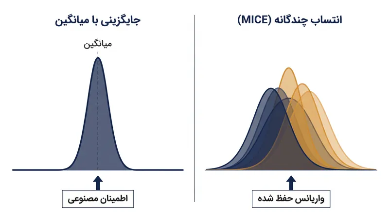 جایگزینی با میانگین با کشیدن مقادیر گمشده به مرکز، واریانس را به طور مصنوعی کاهش می‌دهد، در حالی که MICE توزیع طبیعی را حفظ می‌کند.