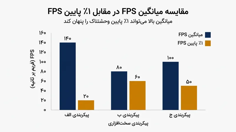شکاف بین میانگین FPS و ۱٪ پایین، شدت لگ‌های ریز را آشکار می‌کند.
