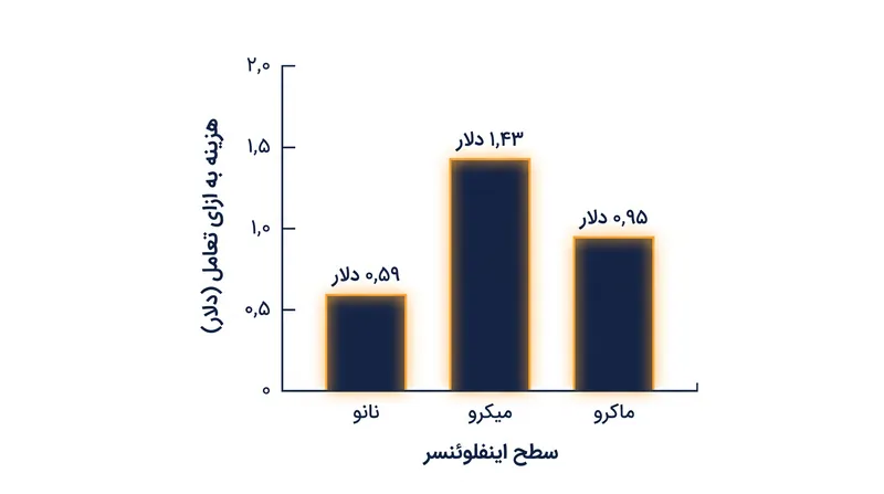 تعداد فالوور کارایی تعامل را تضمین نمی‌کند؛ تولیدکنندگان محتوای کوچک‌تر اغلب CPE بهتری ارائه می‌دهند.