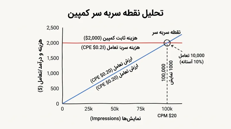 استانداردسازی نرخ ثابت در برابر معیارهای عملکردی، نقطه سربه سر شدن سرمایه‌گذاری‌های برند را آشکار می‌سازد.