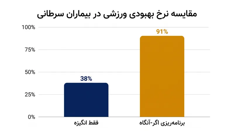 افزودن یک برنامه خاص «اگر-آنگاه» نرخ پیگیری ورزش را در بیماران در حال بهبودی بیش از دو برابر کرد.
