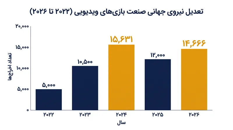 پیش‌بینی می‌شود تعدیل نیروی صنعت تا پایان سال ۲۰۲۶ به اوج سال ۲۰۲۴ نزدیک شود.