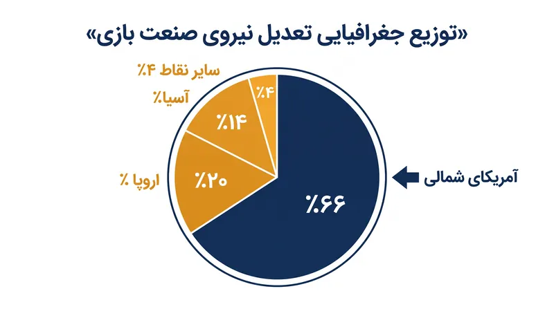 بیش از دوسوم کاهش مشاغل اخیر در صنعت، در آمریکای شمالی رخ داده است.