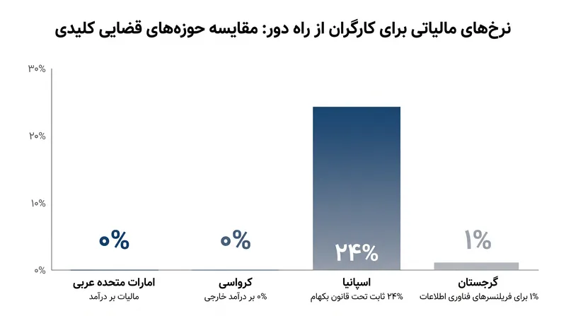 نرخ‌های مالیات محلی مؤثر برای کارگران از راه دور واجد شرایط در مراکز اصلی عشایر دیجیتال.