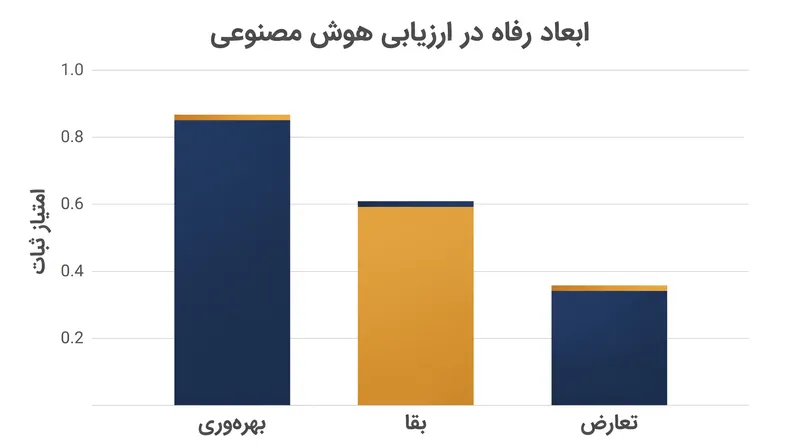 محققان در تلاشند تا ثبات اخلاقی را با استفاده از یک سیستم امتیازدهی ۰ تا ۱ کمی‌سازی کنند.