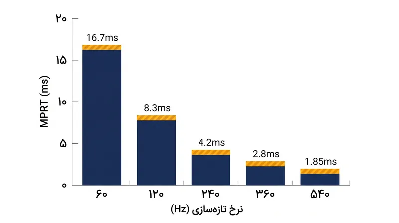 بدون استفاده از نوردهی متناوب پس‌زمینه، MPRT یک مانیتور به شدت توسط پنجره نرخ تازه‌سازی آن محدود می‌شود.