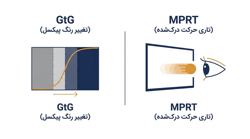 GtG سوئیچینگ الکتریکی سخت‌افزار را اندازه‌گیری می‌کند، در حالی که MPRT درک بیولوژیکی پایداری فریم را اندازه‌گیری می‌کند.