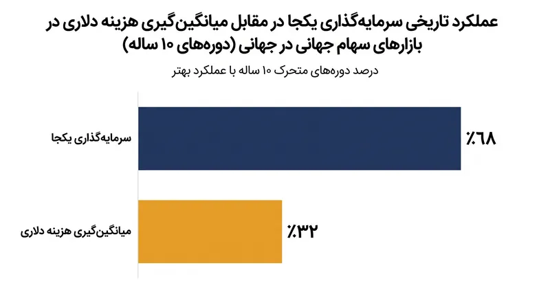 داده‌های تاریخی نشان می‌دهد که سرمایه‌گذاری یکجا در تقریباً دو سوم سناریوهای بازار، بهتر از ورود تدریجی عمل می‌کند.