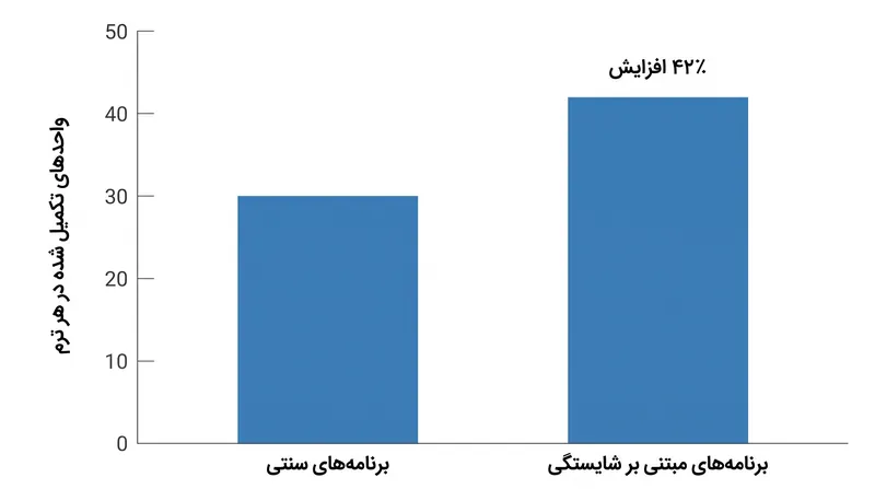 دانشجویان در برنامه‌های مبتنی بر شایستگی به طور قابل توجهی واحدهای بیشتری در هر ترم نسبت به همتایان خود در مدل‌های سنتی تکمیل می‌کنند.