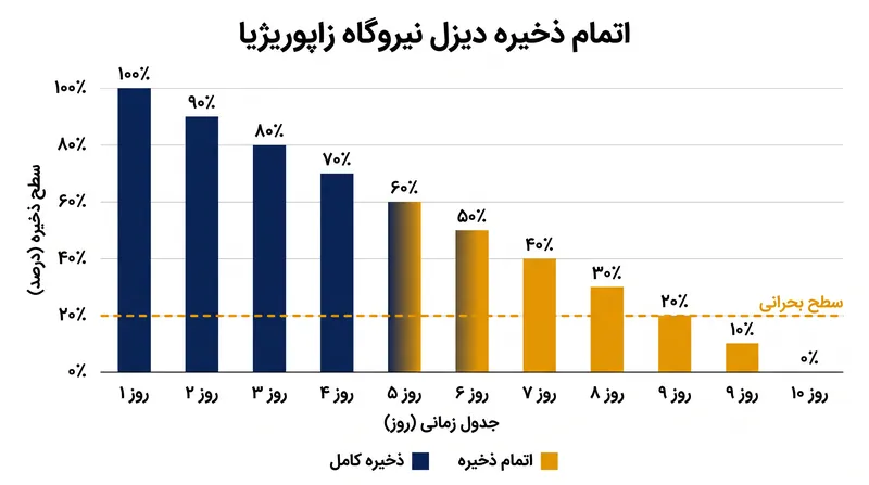 پیش‌بینی می‌شود ذخایر دیزل موجود در محل، بدون تأمین مجدد، تقریباً در ۱۰ روز به پایان برسد.